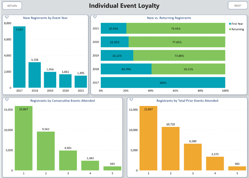 Event loyalty
