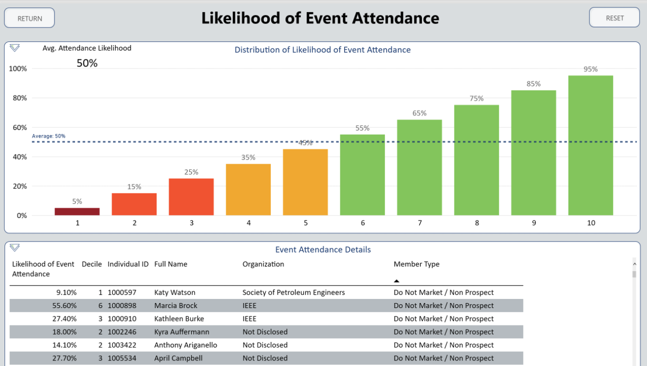 Likelihood to attend event